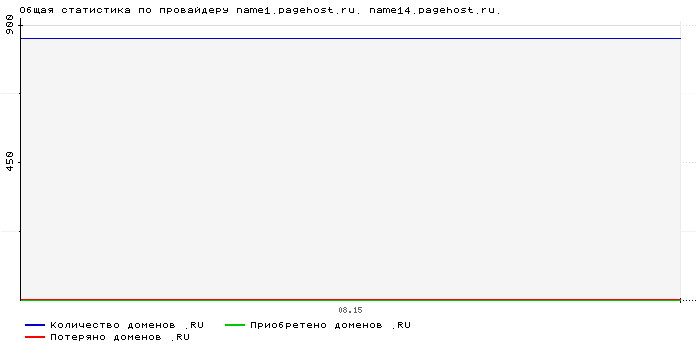    name1.pagehost.ru. name14.pagehost.ru.